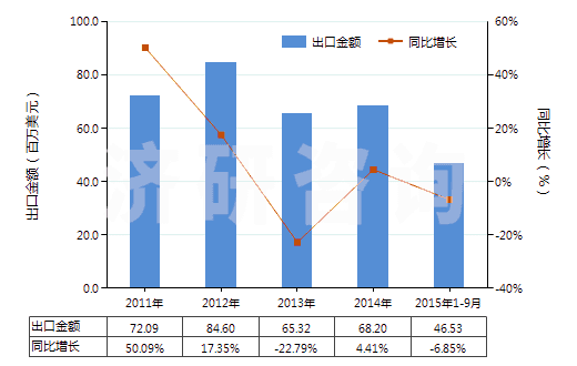 2011-2015年9月中國其他烴的磺化、硝化或亞硝化衍生物(HS29049090)出口總額及增速統(tǒng)計